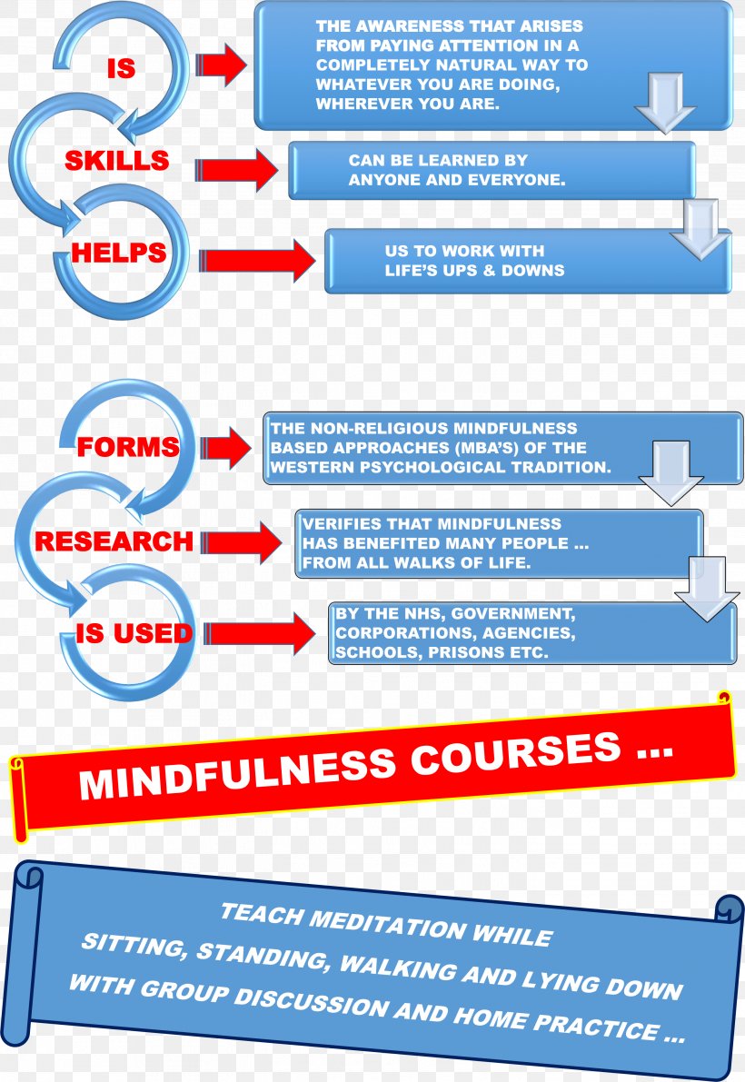 Mindfulness Aberdeen Attention Stress, PNG, 2836x4120px, Mindfulness, Area, Attention, Brand, Course Download Free