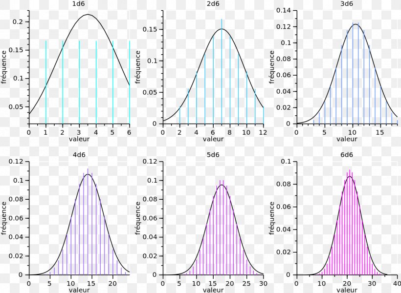 Central Limit Theorem Normal Distribution Probability Distribution, PNG, 1218x892px, Central Limit Theorem, Area, Average, Cone, Diagram Download Free