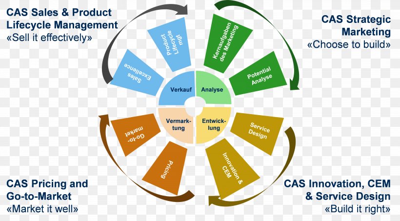 Product Marketing Marketing Management Product Life-cycle Management Organization, PNG, 5737x3172px, Marketing, Area, Brand, Brand Management, Design Management Download Free