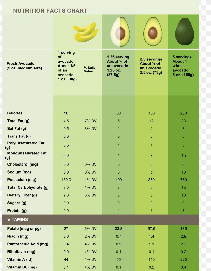 Nutrient Hass Avocado Nutrition Facts Label Calorie, PNG, 4110x5270px, Nutrient, Avocado, Calorie, Eating, Fat Download Free