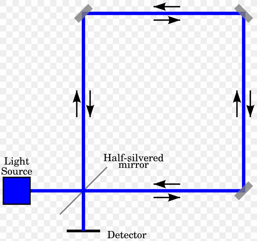 Sagnac Effect Light Fibre Optic Gyroscope Rotation, PNG, 1920x1796px, Sagnac Effect, Angular Velocity, Area, Blue, Diagram Download Free