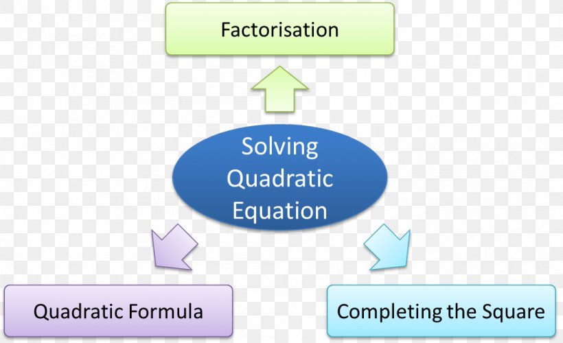 Quadratic Equation Mathematics Zero Of A Function Quadratic Function, PNG, 1046x639px, Quadratic Equation, Additional Mathematics, Area, Brand, Communication Download Free