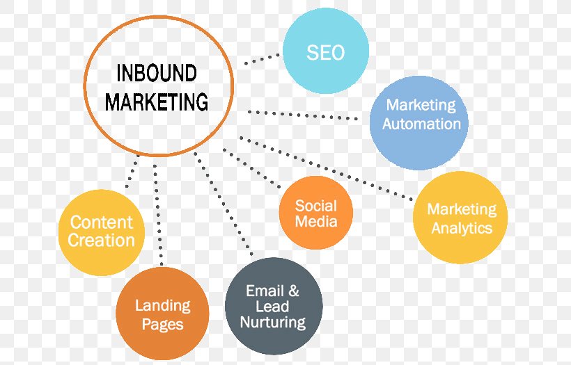Digital Marketing Inbound Marketing Content Marketing Business, PNG, 660x525px, Digital Marketing, Advertising, Area, Blog, Brand Download Free