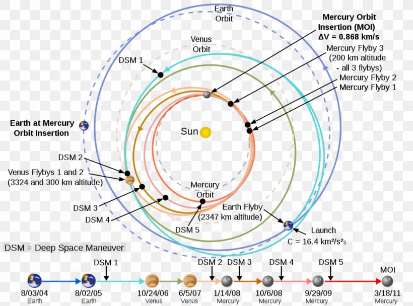 MESSENGER Hohmann Transfer Orbit Mercury Gravity Assist, PNG, 1374x1019px, Messenger, Area, Diagram, Ellipse, Gravity Assist Download Free