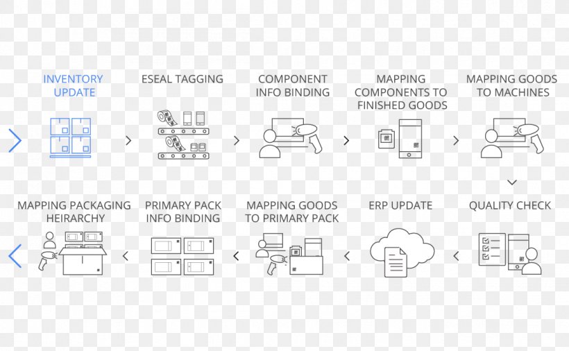 Digital Supply Chain Traceability, PNG, 1146x708px, Digital Supply Chain, Area, Brand, Circuit Component, Diagram Download Free