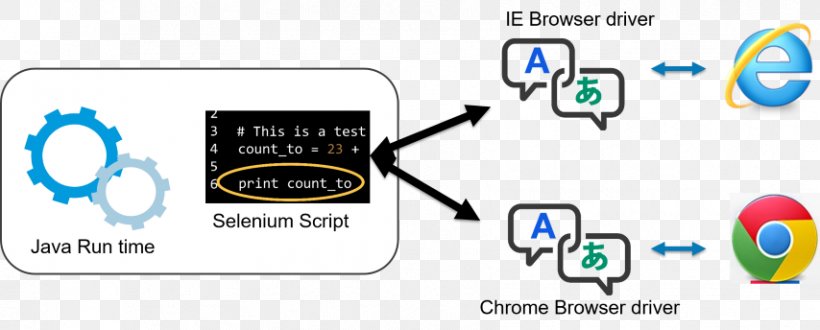 Selenium Web Browser Tutorial XPath Scripting Language, PNG, 854x344px, Selenium, Brand, Communication, Computer Icon, Computer Software Download Free