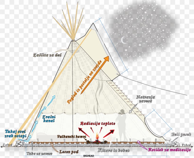 Tent Tipi Indigenous Peoples Of The Americas Wigwam Campsite, PNG, 940x766px, Tent, Area, Camping, Campsite, Diagram Download Free