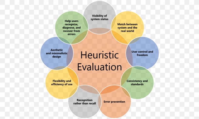 Heuristic Evaluation Usability Research, PNG, 1400x838px, Heuristic Evaluation, Analysis, Brand, Communication, Competition Download Free