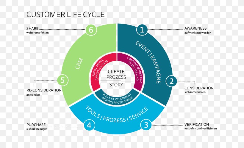 Graphic Design Brand Diagram Organization, PNG, 740x500px, Brand, Communication, Diagram, Organization, Sphere Download Free