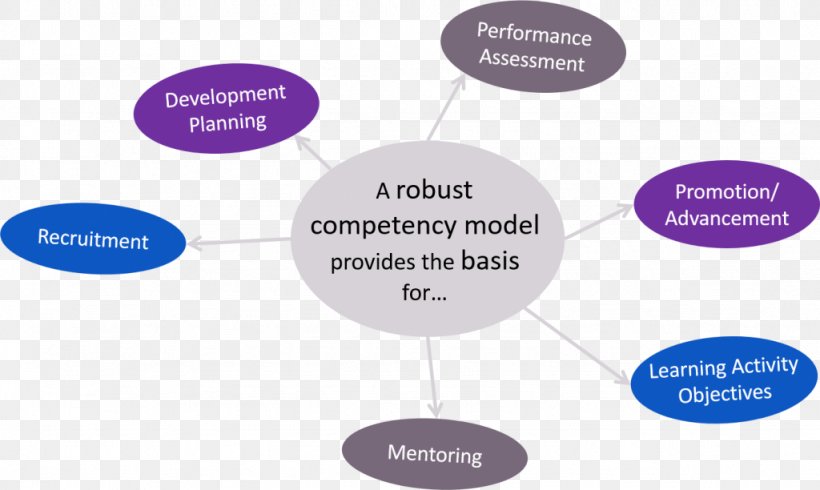 Competence Competency-based Management Talent Management Sales, PNG, 1024x612px, Competence, Brand, Businessperson, Competencybased Learning, Competencybased Management Download Free