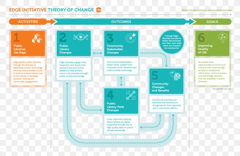 Theory Of Change Public Library Information Learning, PNG, 1555x1015px, Theory Of Change, Brand, Communication, Diagram, Information Download Free