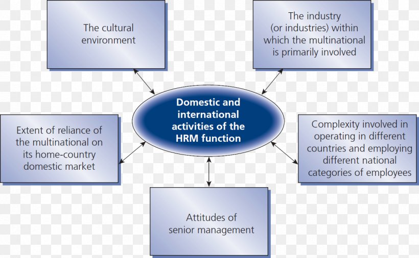 Human Resource Management Organization Marketing, PNG, 1298x801px, Human Resource Management, Brand, Communication, Diagram, Elit Download Free