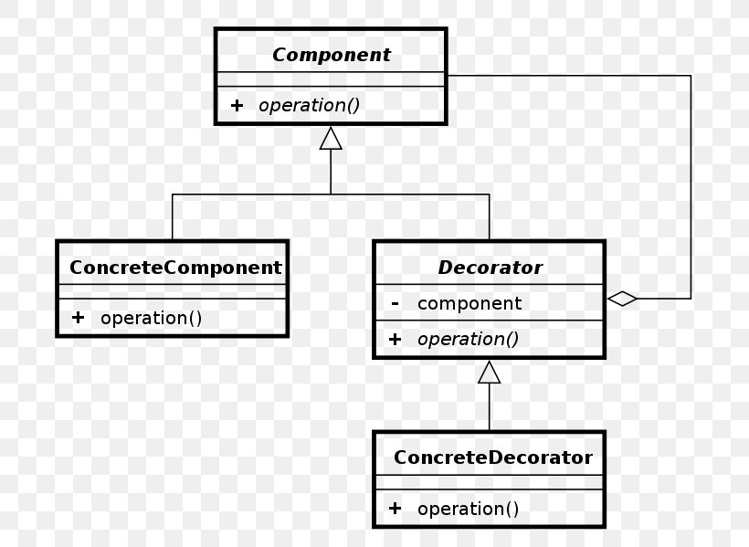 Patterns In Java Decorator Pattern Class Diagram PHP Design Patterns Unified Modeling Language, PNG, 757x599px, Decorator Pattern, Area, Attribute, Brand, Class Download Free