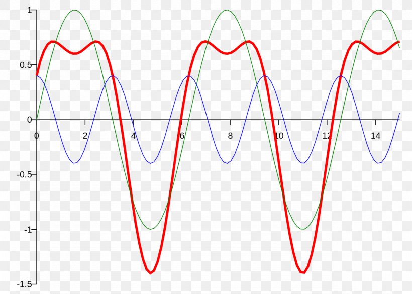 Triangle Sine Trigonometry, PNG, 1280x914px, Watercolor, Cartoon, Flower, Frame, Heart Download Free