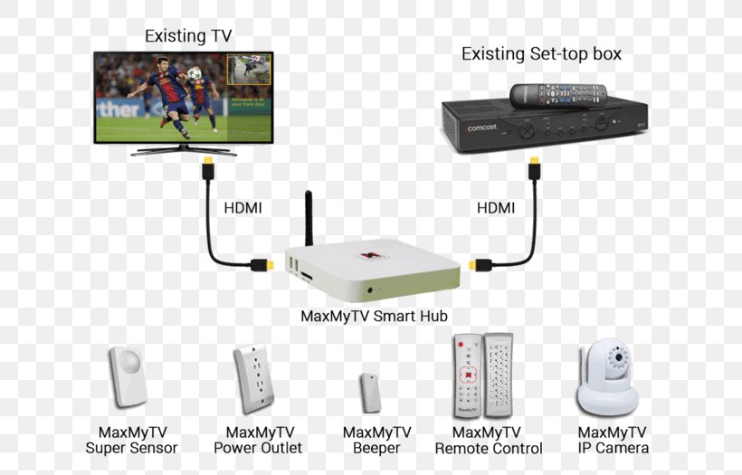 Home Automation Kits Wireless Router IP Camera Television, PNG, 700x525px, Home Automation Kits, Automation, Cable, Computer Hardware, Controller Download Free