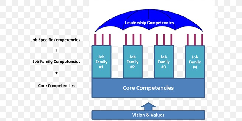 Organization Competence Competency Architecture Competency-based Learning Leadership, PNG, 640x411px, Organization, Area, Blue, Brand, Business Download Free