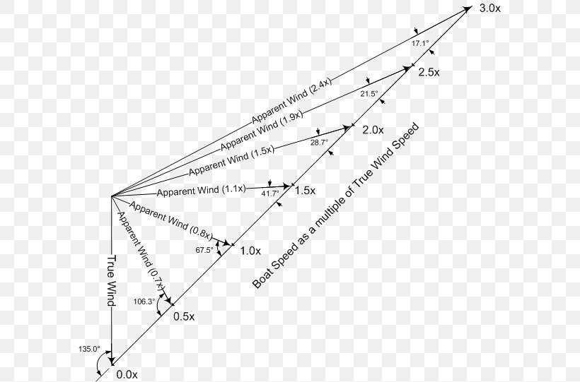 Apparent Wind High-performance Sailing Velocity Made Good, PNG, 599x541px, Apparent Wind, Area, Diagram, Highperformance Sailing, Parallel Download Free