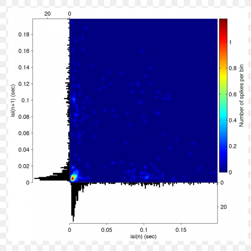Peristimulus Time Histogram Chart Plot MATLAB, PNG, 930x930px, Histogram, Area, Blue, Chart, Color Mapping Download Free