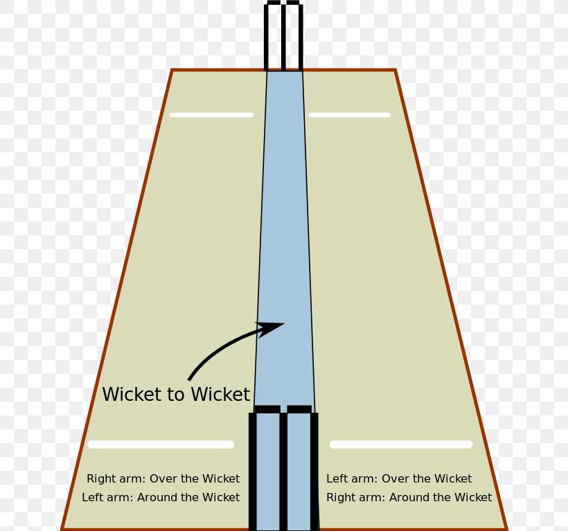 Wicket Bowling (cricket) Cricket Pitch Over, PNG, 651x767px, Wicket, Arm, Athletics Field, Bowling Cricket, Cricket Download Free