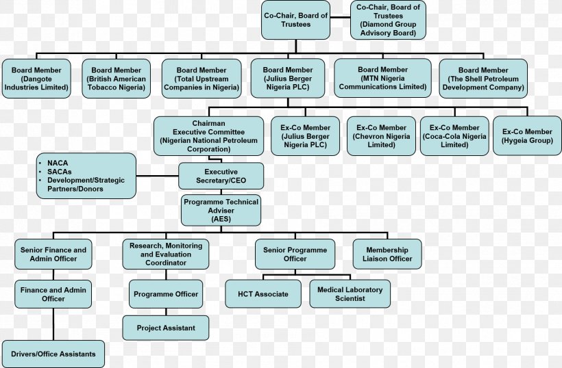 Chevron Corporation Organizational Chart Nigerian National Petroleum Corporation, PNG, 1805x1185px, Chevron Corporation, Brand, Company, Dangote Group, Diagram Download Free