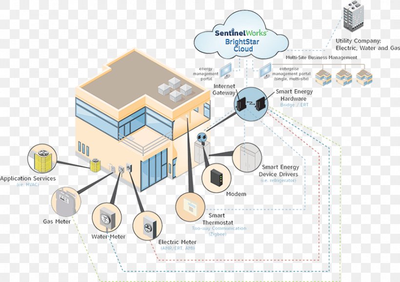 Sentinel Works Technology Product Internet Diagram, PNG, 850x601px, Technology, Communication, Cost, Diagram, Electric Power Distribution Download Free