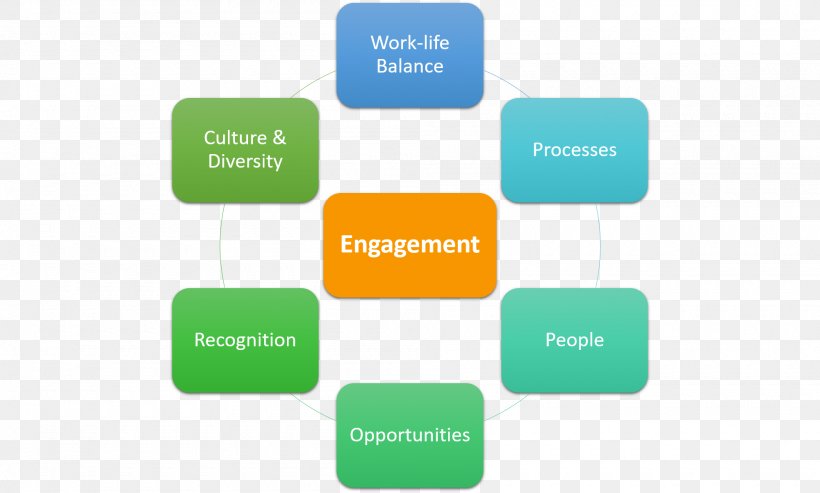 Employee Engagement Management Business Organization Leadership, PNG, 2000x1203px, Employee Engagement, Blog, Brand, Business, Communication Download Free