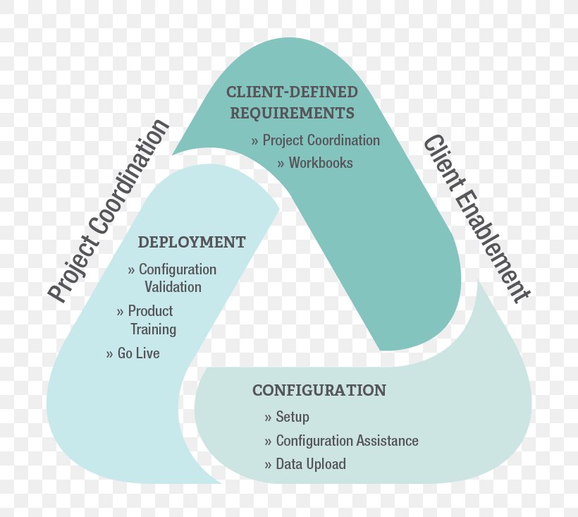 Implementation NAVEX Global, Inc. Computer Software Ethicspoint Process, PNG, 733x733px, Implementation, Brand, Client, Computer Software, Diagram Download Free