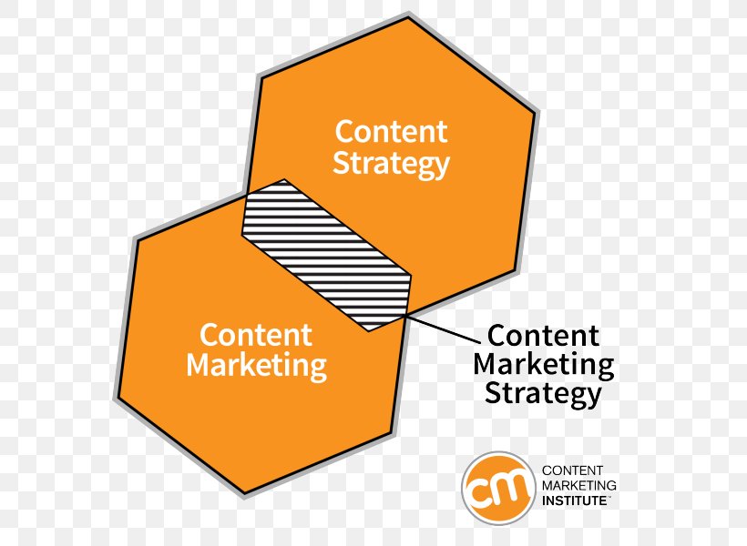 Content Marketing Content Strategy Marketing Strategy, PNG, 600x600px, Content Marketing, Area, Brand, Business, Content Download Free