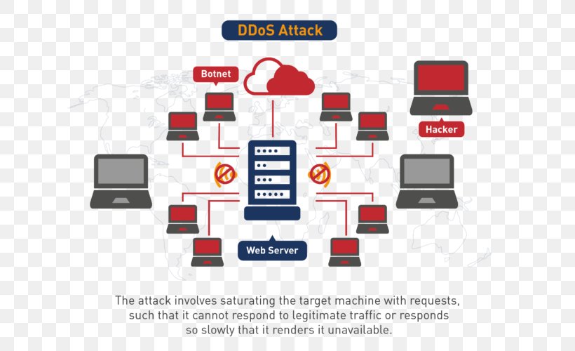 Denial-of-service Attack DDoS Smurf Attack Computer Security Network Packet, PNG, 700x500px, Denialofservice Attack, Area, Attack Surface, Brand, Communication Download Free