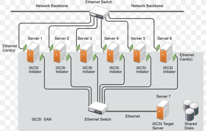 ISCSI Storage Area Network SCSI Initiator And Target Internet Storage Name Service Internet Protocol, PNG, 800x523px, Iscsi, Area, Computer Data Storage, Computer Network, Computer Servers Download Free