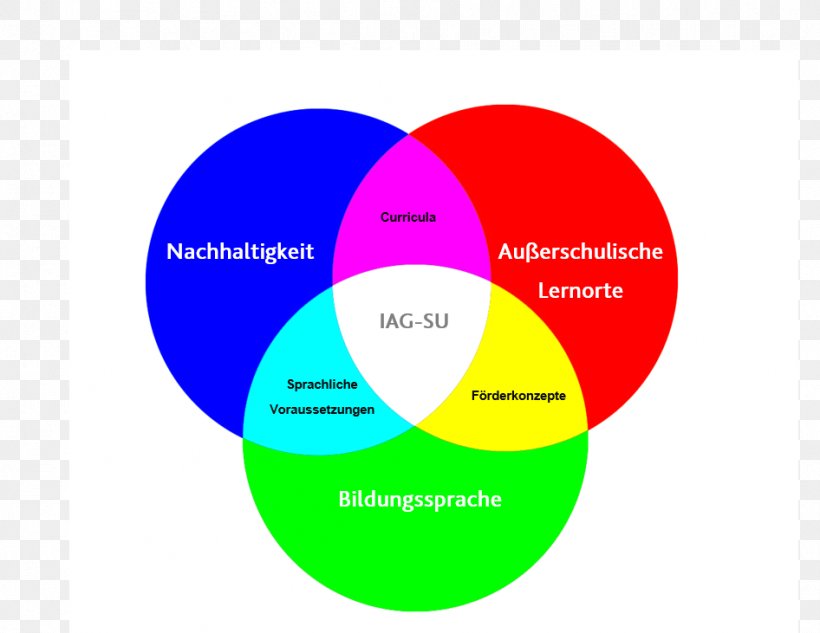 University Of Siegen Additive Color Working Group Learning Image, PNG, 946x731px, University Of Siegen, Additive Color, Area, Brand, Communication Download Free