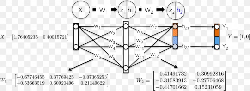 Artificial Neural Network Multilayer Perceptron Backpropagation Mathematics Algorithm, PNG, 1434x526px, Artificial Neural Network, Algorithm, Alt Attribute, Auto Part, Backpropagation Download Free