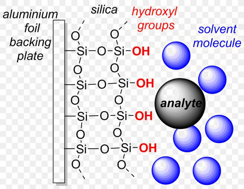 Thin-layer Chromatography Adsorption High-performance Liquid Chromatography Silicon Dioxide, PNG, 836x648px, Chromatography, Adsorption, Area, Blue, Chemical Bond Download Free