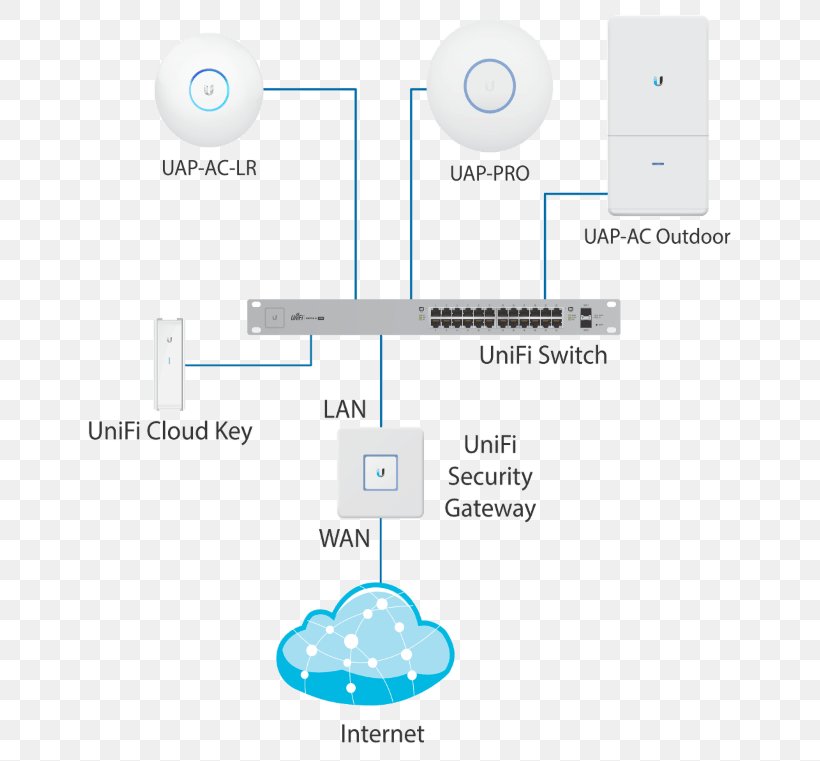 Ubiquiti Networks EdgeRouter X Wireless Access Points Ubiquiti Networks EdgeRouter X Computer Network, PNG, 670x761px, Ubiquiti Networks, Area, Brand, Computer, Computer Network Download Free