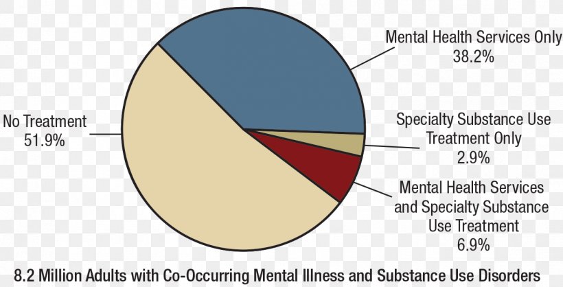 Mental Disorder Substance Use Disorder Substance Abuse And Mental Health Services Administration Dual Diagnosis, PNG, 1302x664px, Mental Disorder, Alcoholism, Area, Brand, Chart Download Free