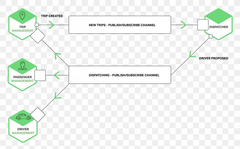 Microservices Inter-process Communication Message Broker Software Architecture, PNG, 2304x1437px, Microservices, Architecture, Area, Brand, Diagram Download Free