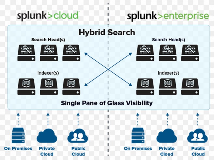 Splunk Cloud Computing Software As A Service Diagram Software Deployment, PNG, 1000x750px, Splunk, Amazon Web Services, Area, Cloud Computing, Communication Download Free