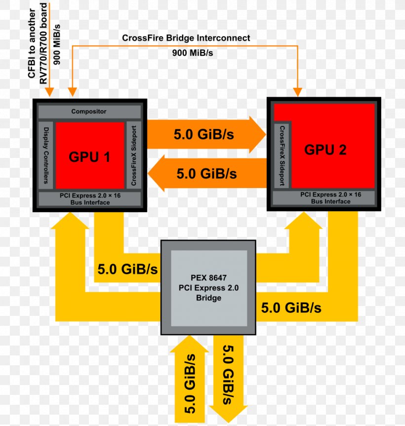 Graphics Cards & Video Adapters AMD CrossFireX Advanced Micro Devices AMD FirePro Radeon, PNG, 972x1024px, Graphics Cards Video Adapters, Advanced Micro Devices, Amd Crossfirex, Amd Eyefinity, Amd Firepro Download Free