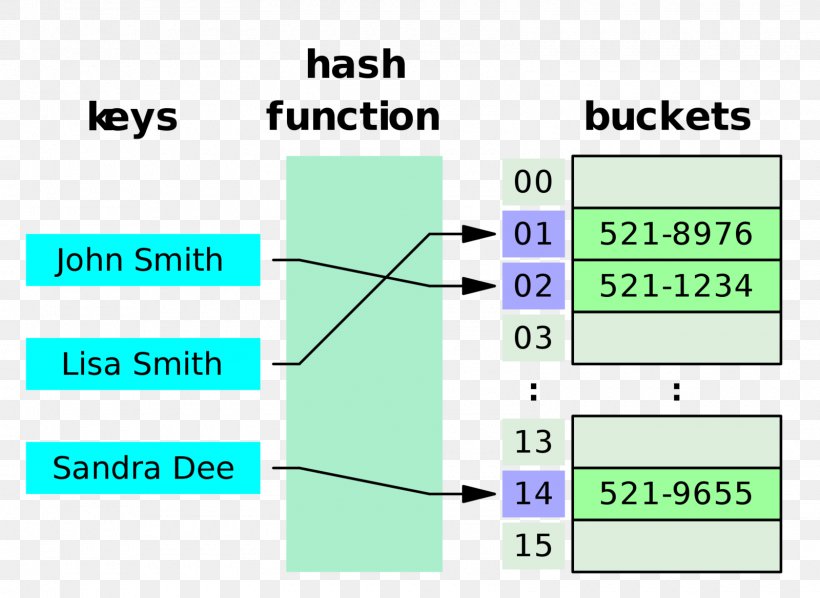 Hash Table Data Structure Hash Function Associative Array, PNG, 1600x1168px, Hash Table, Algorithm, Area, Array Data Structure, Associative Array Download Free