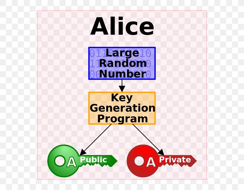Public-key Cryptography Encryption Public Key Infrastructure, PNG, 640x640px, Publickey Cryptography, Algorithm, Area, Brand, Certificate Authority Download Free