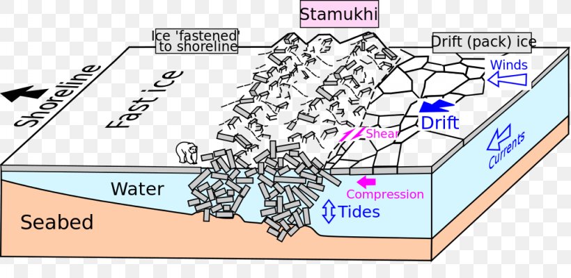 Stamukha Fast Ice Sea Ice Drift Ice Pressure Ridge, PNG, 1024x500px, Fast Ice, Antarctic, Area, Diagram, Drift Ice Download Free