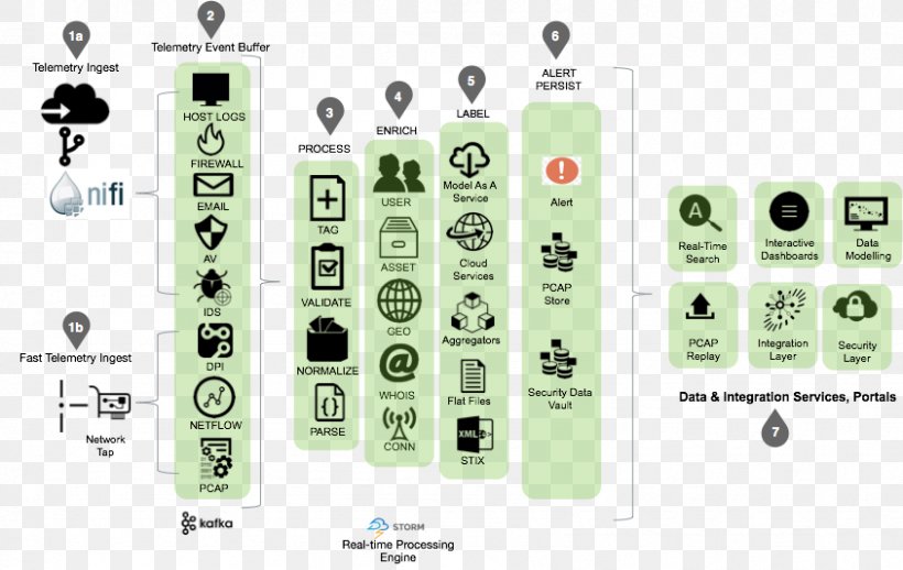 Apache Metron Apache Software Foundation Hortonworks Apache Hadoop Data, PNG, 844x534px, Apache Software Foundation, Apache Hadoop, Apache Kafka, Apache Nifi, Big Data Download Free