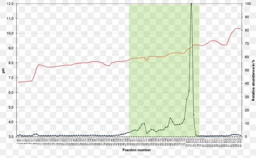 Isoelectric Focusing Immobilized PH Gradient Protein Isoelectric Point BILD4, PNG, 1435x889px, Protein, Acid, Alkali, Area, Diagram Download Free