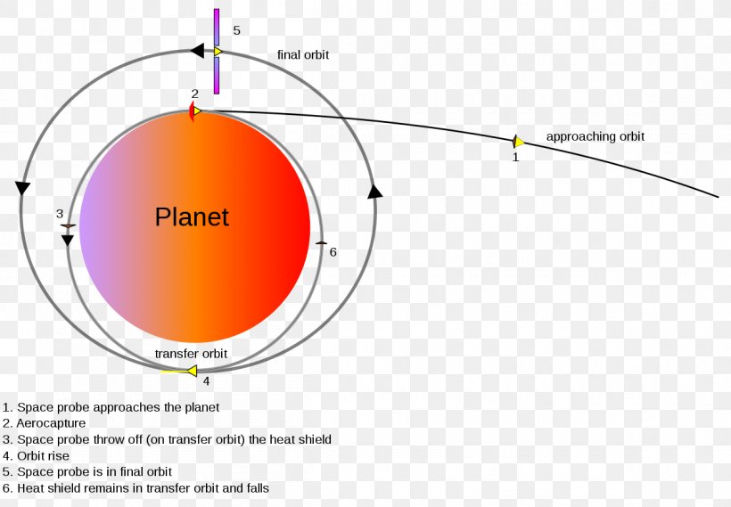 Aerocapture Hyperbolic Trajectory Human Mission To Mars Orbit Hyperbola, PNG, 1200x833px, 2001 Mars Odyssey, Aerocapture, Aerobraking, Area, Astronomical Object Download Free