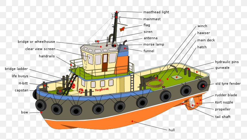 Tugboat Ship Pusher Sailboat, PNG, 800x464px, Tugboat, Anchor Handling Tug Supply Vessel, Barge, Boat, Cargo Ship Download Free