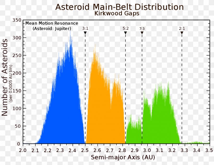 Kuiper Belt Kirkwood Gap Asteroid Belt Meteors, Comets, And Asteroids, PNG, 1280x989px, Kuiper Belt, Area, Asteroid, Asteroid Belt, Ceres Download Free