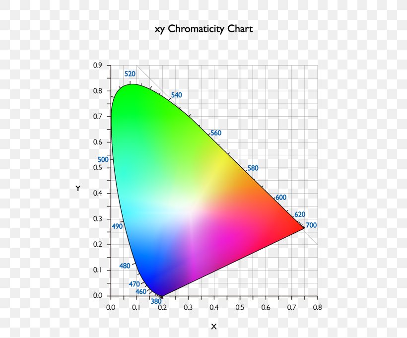 CIE 1931 Color Space Chromaticity Gamut, PNG, 600x681px, Cie 1931 Color Space, Adobe Rgb Color Space, Area, Chromaticity, Cielab Color Space Download Free