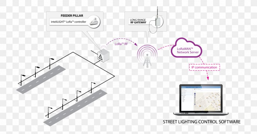 Lorawan LPWAN Technology Internet Of Things System, PNG, 1846x964px, Lorawan, Area, Brand, Computer Hardware, Computer Network Download Free