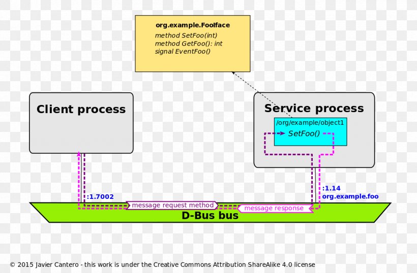 D-Bus Inter-process Communication Remote Procedure Call Common Object Request Broker Architecture, PNG, 1280x840px, Dbus, Area, Brand, Bus, Communication Download Free