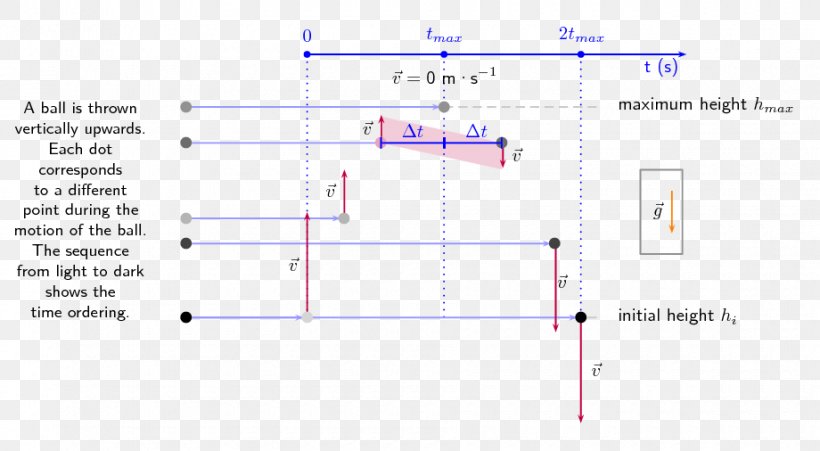 Projectile Motion One-dimensional Space Equations Of Motion Physical Science, PNG, 920x506px, Projectile Motion, Air Track, Area, Diagram, Dimension Download Free